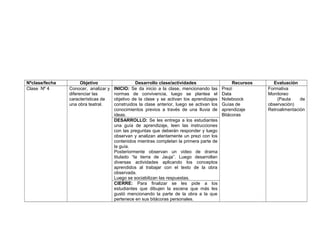 Nºclase/fecha Objetivo Desarrollo clase/actividades Recursos Evaluación
Clase Nº 4 Conocer, analizar y
diferenciar las
características de
una obra teatral.
INICIO: Se da inicio a la clase, mencionando las
normas de convivencia, luego se plantea el
objetivo de la clase y se activan los aprendizajes
construidos la clase anterior, luego se activan los
conocimientos previos a través de una lluvia de
ideas.
Prezi
Data
Noteboock
Guías de
aprendizaje
Bitácoras
Formativa
Monitoreo
(Pauta de
observación)
Retroalimentación
DESARROLLO: Se les entrega a los estudiantes
una guía de aprendizaje, leen las instrucciones
con las preguntas que deberán responder y luego
observan y analizan atentamente un prezi con los
contenidos mientras completan la primera parte de
la guía.
Posteriormente observan un video de drama
titulado “la tierra de Jauja”. Luego desarrollan
diversas actividades aplicando los conceptos
aprendidos al trabajar con el texto de la obra
observada.
Luego se sociabilizan las respuestas.
CIERRE: Para finalizar se les pide a los
estudiantes que dibujen la escena que más les
gustó mencionando la parte de la obra a la que
pertenece en sus bitácoras personales.
 