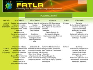 OBJETIVO ACTIVIDADES ESTRATEGIAS RECURSOS TIEMPO EVALUACIÓN
FASE III
III NIVEL.
INTERMEDIO
Realizar aplicaciones de
información y datos,
utilizando los programas
manejados en los niveles
anteriores.
Manejo de otras
herramientas de audio y
videos para obtener
información especifica.
Conocer el uso de los
recursos
audiovisuales y su
aplicación en los
conocimientos.
Establecer
comparaciones entre
los programas con
licencia y software
libre
Humanos: 160 Docentes de
Postgrado de la Universidad
Beta, Equipo de Capacitación
Docente
Materiales:
Textos, Equipos de
Computación: ( laptop,
máquinas de mesa), Sistemas
Informáticos
03 meses Sumativa:
Evaluando la participación, la
iniciativa, la actitud, y
disposición al trabajo
individual y por equipo
Formativa:
Mediante la aplicación de las
Herramientas aprendidas a
los trabajos asignados
FASE IV
IV NIVEL.
AVANzADO
Implementar trabajos
escritos y presentaciones
audiovisuales como
recursos de presentar
saberes.
Desarrollar herramientas
educativas en aulas
virtuales o sus
aplicaciones en el
entorno académico virtual
Elaboración de
materiales de estudio
como recursos tales
como: You tobe, Wiki,
Slide, Scrib, Blog, y
colgarlos en la red
para la interacción de
material de estudio.
Humanos: 160 Docentes de
Postgrado de la Universidad
Beta, Equipo de Capacitación
Docente
Materiales:
Textos, Equipos de
Computación: ( laptop,
máquinas de mesa), Sistemas
Informáticos
03 meses Sumativa:
Evaluando la participación, la
iniciativa, la actitud, y
disposición al trabajo
individual y por equipo
Formativa:
Mediante la aplicación de las
Herramientas aprendidas a
los trabajos asignados
PLANIFICACIÓN
 