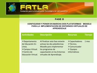 FASE O
CONFIGURAR Y PONER EN MARCHA DOS PLATAFORMAS MOODLE
PARA LA IMPLEMENTACIÓN DE ENTORNOS VIRTUALES DE
APRENDIZAJE
Actividades Descripción Recursos Tiempo
Departamento
de Educación En
Línea.
Campus Virtual.
Centro de
Educación Virtual.
Al finalizar esta fase estarán
activas las dos plataformas
Moodle para implementar
los programas de
capacitación en los Entornos
virtuales de Aprendizaje.
Capacitadores
Técnico.
Comunicador
 Equipos
Informáticos
1 mes
 