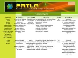PLANIFICACIÓN
OBJETIVO ACTIVIDADES ESTRATEGIAS RECURSOS TIEMPO EVALUACIÓN
FASE I
I NIVEL
BÁSICO
MANEJO
GENERAL DE
PROGRAMAS
PARA DISEñAR
DOCUMENTOS,
PRESENTACIONES
, GRÁFICOS y
CUADROS
PUBLICACIONES
BOLETINES, ETC
Conocimientos básicos
para el uso de la
plataforma.
Introducción al diseño
de textos (documentos)
atendiendo a tipo,
tamaño de letra,
márgenes, espacios,
justificación , entre
otros.
Elaboración de
documentos
utilizando
normas dadas.
Humanos: Docentes de Postgrado de
la Universidad Beta, Equipo de
Capacitación Docente
Materiales:
Textos, Equipos de Computación:
( laptop, máquinas de mesa),
Sistemas Informáticos.
2 Plataformas moodle.
Recursos de la web 2.0
03
meses
Sumativa:
Evaluando la participación,
la iniciativa, la actitud, y
disposición al trabajo
individual y por equipo
Formativa:
Mediante la aplicación de
las Herramientas
aprendidas a los trabajos
asignados.
FASE II
II NIVEL
MEDIO.
Introducción a la
búsqueda y manejo de
información.
Realizar búsqueda y
manejo de información
en la Red
Buscar
información en
distintas fuentes
y tipos de
documentos,
PDF, videos,
presentaciones
Humanos: Docentes de Postgrado de
la Universidad Beta, Equipo de
Capacitación Docente
Materiales:
Textos, Equipos de Computación:
( laptop, máquinas de mesa),
Sistemas Informáticos
03
meses
Sumativa:
Evaluando la participación,
la iniciativa, la actitud, y
disposición al trabajo
individual y por equipo
Formativa:
Mediante la aplicación de
las Herramientas
aprendidas a los trabajos
asignados
 
