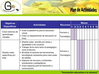 “ Innovación educativa a tu alcance” Plan de Actividades Objetivos Específicos  Actividades Recursos  Meses  1 2 3 4 5 6 7 8 9 10 Crear entornos de aprendizajes virtuales. Crear la plataforma para la educación virtual. Crear un departamento de educación en línea.  Humano y Tecnológico  Diseñar aulas específicas por área. Diseñar aulas  acordes por áreas y agradables a los usuarios.  Trabajar de la mano tanto el pedagógico como el técnico. Brindarle al docente las herramientas tecnológicas necesarias para crear aulas de calidad.  Disponer de recursos y contenidos actualizados y pedagógicos. Crear espacios para la interacción y comunicación.  Humano y Tecnológico  