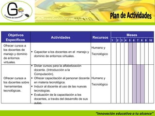 “ Innovación educativa a tu alcance” Plan de Actividades Objetivos Específicos  Actividades Recursos  Meses  1 2 3 4 5 6 7 8 9 10 Ofrecer cursos a los docentes de manejo y dominio de entornos virtuales. Capacitar a los docentes en el  manejo y dominio de entornos virtuales. Humano y Tecnológico  Ofrecer cursos a los docentes sobre  herramientas tecnológicas.  Dictar cursos para la alfabetización docente. (Introducción a la Computación). Ofrecer capacitación al personar docente en materia tecnológica. Inducir al docente al uso de las nuevas tecnologías.  Evaluación de la capacitación a los docentes, a través del desarrollo de sus aulas. Humano y Tecnológico  