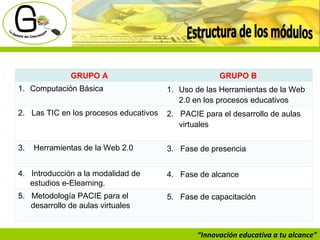 “ Innovación educativa a tu alcance” Estructura de los módulos  GRUPO A GRUPO B Computación Básica Uso de las Herramientas de la Web 2.0 en los procesos educativos 2.  Las TIC en los procesos educativos 2.  PACIE para el desarrollo de aulas virtuales 3.  Herramientas de la Web 2.0 3.  Fase de presencia 4.  Introducción a la modalidad de estudios e-Elearning. 4.  Fase de alcance 5.  Metodología PACIE para el desarrollo de aulas virtuales 5.  Fase de capacitación 