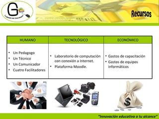 “ Innovación educativa a tu alcance” Recursos HUMANO TECNOLÓGICO ECONÓMICO Un Pedagogo Un Técnico Un Comunicador Cuatro Facilitadores Laboratorio de computación con conexión a Internet. Plataforma Moodle. Gastos de capacitación Gastos de equipos informáticos 