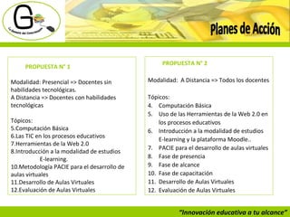 “ Innovación educativa a tu alcance” Planes de Acción  PROPUESTA N° 1 Modalidad: Presencial => Docentes sin habilidades tecnológicas. A Distancia => Docentes con habilidades tecnológicas  Tópicos:  Computación Básica Las TIC en los procesos educativos Herramientas de la Web 2.0 Introducción a la modalidad de estudios E-learning. Metodología PACIE para el desarrollo de aulas virtuales Desarrollo de Aulas Virtuales Evaluación de Aulas Virtuales PROPUESTA N° 2 Modalidad:  A Distancia => Todos los docentes  Tópicos:  Computación Básica Uso de las Herramientas de la Web 2.0 en los procesos educativos Introducción a la modalidad de estudios  E-learning y la plataforma Moodle.. PACIE para el desarrollo de aulas virtuales Fase de presencia Fase de alcance Fase de capacitación Desarrollo de Aulas Virtuales Evaluación de Aulas Virtuales 