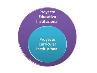Proyecto 
Educativo 
Institucional 
Proyecto 
Curricular 
Institucional 
 