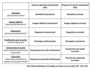 Proyecto Educativo Institucional 
(PEI) 
Proyecto Curricular Institucional 
(PCI) 
Identidad 
¿Qué escuela somos? 
Identidad Institucional Identidad curricular 
Imagen-objetivo 
¿Qué escuela deseamos? 
Imagen-Objetivo institucional Imagen objetivo curricular 
Diagnóstico 
¿De qué escuela partimos? 
Diagnóstico Institucional Diagnóstico curricular 
Planificación para la acción 
¿Cómo lo logramos? 
Estrategias institucionales Estrategias curriculares 
Compromiso de acción 
¿Qué compromisos de acción 
asumimos? 
Compromiso de acción institucional 
Compromiso de acción 
curricular 
Evaluación 
¿Qué hemos cambiado en 
relación a la situación inicial? 
Procesos de evaluación institucional 
Procesos de evaluación 
curricular 
Prof. Miriam Quinteros: El trabajo curricular en la escuela: PEI – PCI (s/f) 
