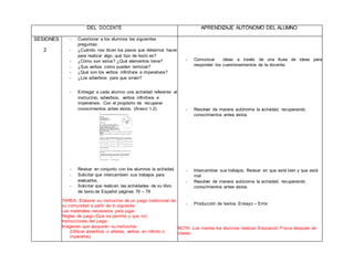 DEL DOCENTE APRENDIZAJE AUTÓNOMO DEL ALUMNO
SESIONES
2
- Cuestionar a los alumnos las siguientes
preguntas:
- ¿Cuándo nos dicen los pasos que debemos hacer
para realizar algo, qué tipo de texto es?
- ¿Cómo son estos? ¿Qué elementos tiene?
- ¿Sus verbos cómo pueden terminar?
- ¿Qué son los verbos infinitivos e imperativos?
- ¿Los adverbios para que sirven?
- Entregar a cada alumno una actividad referente al
instructivo, adverbios, verbos infinitivos e
imperativos. Con el propósito de recuperar
conocimientos antes vistos. (Anexo 1.2)
- Revisar en conjunto con los alumnos la actividad.
- Solicitar que intercambien sus trabajos para
evaluarlos.
- Solicitar que realicen las actividades de su libro
de texto de Español páginas 76 – 79
TAREA. Elaborar su instructivo de un juego tradicional de
su comunidad a partir de lo siguiente:
Los materiales necesarios para jugar
Reglas de juego (Que se permite y que no)
Instrucciones del juego
Imágenes que apoyarán su instructivo
(Utilizar adverbios o viñetas, verbos en infinito o
imperativo)
- Comunicar ideas a través de una lluvia de ideas para
responder los cuestionamientos de la docente.
- Resolver de manera autónoma la actividad, recuperando
conocimientos antes vistos.
- Intercambiar sus trabajos. Revisar en que está bien y que está
mal
- Resolver de manera autónoma la actividad, recuperando
conocimientos antes vistos.
- Producción de textos. Ensayo – Error.
NOTA: Los martes los alumnos realizan Educación Física después de
clases.
 