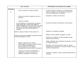 DEL DOCENTE APRENDIZAJE AUTÓNOMO DEL ALUMNO
SESIONES
4
- Llevar a los alumnos a la sala de cómputo
- Solicitar a los alumnos la evaluación final de su
instructivo.
.
- Comentar lo siguiente:
Así como realizaron sus instructivos de los distintos
juegos tradicionales, también existen juegos de
tiempos prehispánicos, si bien como vimos en la clase
anterior, en Mesoamerica existió el juego de pelota.
Hoy veremos que culturas de Mesoamérica lo
realizaron.
Dinámica: Tarjeta de Colores. Formar equipos de 5.
Orientar la lectura bajo la modalidad de episodios del libro
de historia las páginas 78 a la 86.
- Repartir a cada equipo una cartulina.
- Solicitar elaborar por equipo un esquema acerca
de una civilización mesoamericana.
- Pedir una exposición de la civilización
mesoamericana a partir de lo leído y su esquema
.
- Propiciar en los alumnos la autoevaluación y
coevaluación con el fin de reconocer sus
fortalezas y debilidades en la exposición.
- En binas transcribir su instructivo a un documento Word.
- Imprimir los trabajos y con ello realizar una antología de
instructivos tradicionales de su localidad.
- Autoevaluar y coevaluar los instructivos.
- Escuchar a la docente, dar información acerca del tema.
- Colaborar en la integración de equipos.
- Realizar una lectura reflexiva las páginas 78 a la 86.
- Escribir en sus cuadernos, las ideas principales de cada
subtema visto en la lectura.
- Trabajo colaborativo para la realización del esquema, con el fin
de sintetizar información.
- Desarrollar el conocimiento histórico a partir de diversas
interpretaciones y comprender la constante renovación de ella,
a partir de la expresión oral.
- Autoevaluar y Coevaluar a partir de rúbricas proporcionado por
la docente.
 