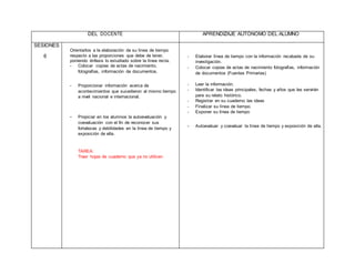 DEL DOCENTE APRENDIZAJE AUTÓNOMO DEL ALUMNO
SESIONES
6
Orientarlos a la elaboración de su línea de tiempo
respecto a las proporciones que debe de tener,
poniendo énfasis lo estudiado sobre la línea recta.
- Colocar copias de actas de nacimiento,
fotografías, información de documentos.
- Proporcionar información acerca de
acontecimientos que sucedieron al mismo tiempo
a nivel nacional e internacional.
- Propiciar en los alumnos la autoevaluación y
coevaluación con el fin de reconocer sus
fortalezas y debilidades en la línea de tiempo y
exposición de ella.
TAREA:
Traer hojas de cuaderno que ya no utilicen
- Elaborar línea de tiempo con la información recabada de su
investigación.
- Colocar copias de actas de nacimiento fotografías, información
de documentos (Fuentes Primarias)
- Leer la información.
- Identificar las ideas principales, fechas y años que les servirán
para su relato histórico.
- Registrar en su cuaderno las ideas
- Finalizar su línea de tiempo.
- Exponer su línea de tiempo
- Autoevaluar y coevaluar la línea de tiempo y exposición de ella.
 