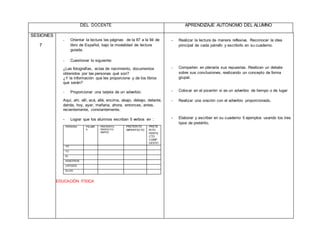 DEL DOCENTE APRENDIZAJE AUTÓNOMO DEL ALUMNO
SESIONES
7
- Orientar la lectura las páginas de la 87 a la 94 de
libro de Español, bajo la modalidad de lectura
guiada.
- Cuestionar lo siguiente:
¿Las fotografías, actas de nacimiento, documentos
obtenidos por las personas qué son?
¿Y la información que les proporcione y de los libros
que serán?
- Proporcionar una tarjeta de un adverbio:
Aquí, ahí, allí, acá, allá, encima, abajo, debajo, delante,
detrás, hoy, ayer, mañana, ahora, entonces, antes,
recientemente, constantemente.
- Lograr que los alumnos escriban 5 verbos en :
PERSONA PALABR
A
PRETÉRITO
PERFECTO
SIMPLE
PRETÉRITO
IMPERFECTO
PRETÉ
RITO
PERFE
CTO
COMP
UESTO
YO
TU
EL
NOSOTROS
USTEDES
ELLOS.
EDUCACIÓN FÍSICA
- Realizar la lectura de manera reflexiva. Reconocer la idea
principal de cada párrafo y escribirlo en su cuaderno.
- Comparten en plenaria sus repuestas. Realizan un debate
sobre sus conclusiones, realizando un concepto de forma
grupal.
- Colocar en el pizarrón si es un adverbio de tiempo o de lugar
- Realizar una oración con el adverbio proporcionado.
- Elaborar y escriber en su cuaderno 5 ejemplos usando los tres
tipos de pretérito.
 