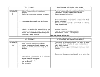 DEL DOCENTE APRENDIZAJE AUTÓNOMO DEL ALUMNO
SESIONES
9
- Solicitar el segundo borrador de su relato
histórico.
- Realizar las correcciones necesarias por equipo
- Llevar a los alumnos a la sala de cómputo
- Orientar a los alumnos para la elaboración de una
invitación a los padres de familia y alumnos de la
escuela para la presentación de su antología de
instructivos y relatos históricos.
- Presentar el segundo borrador de su relato histórico.
- Dar consejos entre ellos, para la mejora de esta.
- Elaborar su relato histórico final.
- En binas transcribir su relato histórico a un documento Word.
- Imprimir los trabajos
- Empastar y decorar su portada y contraportada de su trabajo,
con el papel reciclado.
- Redactar su invitación.
- Hacer las invitaciones con papel reciclado.
- Ir a los salones a invitar a sus compañeros.
Nota: TALLER DE REPOSTERÍA
DEL DOCENTE APRENDIZAJE AUTÓNOMO DEL ALUMNO
SESIONES
10
- Dar la bienvenida a los padres de familia.
- Mostrar imágenes del sitio web elaborado para
que puedan ver más personas el trabajo de los
alumnos.
- Autoevaluación y Coevaluación de las actividades
hechas durante los quince días.
- - Qué les gustó ¿Por qué?
- Qué no les gustó
- Qué cambiarían
- Presentación de sus relatos históricos a los padres de familia.
- Presentación de los instructivos de juegos tradicionales de
Santa María Guienagati.
- Explicar el trabajo del papel reciclado y la importancia de las
tres erre.
- Exponen sus ideas a partir de lo trabajado en los quince días.
 