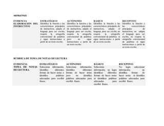 INSTRUCTIVO
EVIDENCIA ESTRATÉGICO AUTÓNOMO BÁSICO RECEPTIVO
ELABORACIÓN DEL
INSTRUCTIVO
Identifica la función y las
características principales
de instructivos, adapta el
lenguaje para ser escrito,
respeta la ortografía
convencional de palabras
y sigue instrucciones a
partir de un texto escrito.
Identifica la función y las
características principales
de instructivos, adapta el
lenguaje para ser escrito,
respeta la ortografía
convencional de palabras
pero no sigue
instrucciones a partir de
un texto escrito.
Identifica la función y las
características principales de
instructivos, adapta el
lenguaje para ser escrito, no
respeta la ortografía
convencional de palabras ni
sigue instrucciones a partir
de un texto escrito.
Identifica la función y
las características
principales de
instructivos, no adapta
el lenguaje para ser
escrito, no respeta la
ortografía convencional
de palabras ni sigue
instrucciones a partir de
un texto escrito.
RÚBRICA DE TOMA DE NOTAS DE LECTURA
EVIDENCIA ESTRATÉGICO AUTÓNOMO BÁSICO RECEPTIVO
TOMA DE NOTAS
DE LECTURA
Selecciona información,
Identifica diferentes
formas de hacer notas e
identifica palabras
adecuadas para escribir
frases.
Selecciona información,
Identifica diferentes
formas de hacer notas
pero no identifica
palabras adecuadas para
escribir frases.
Selecciona
información, no logra
identificar diferentes
formas de hacer notas
ni identificar palabras
adecuadas para
escribir frases.
No logra seleccionar
información, no
identifica formas de
hacer notas ni identifica
palabras adecuadas para
escribir frases.
 