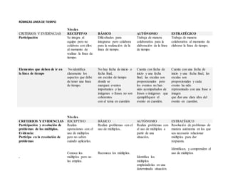 RÚBRICAS LINEA DE TIEMPO
Niveles
CRITERIOS Y EVIDENCIAS RECEPTIVO BÁSICO AUTÓNOMO ESTRATÉGICO
Participación Se integra al
equipo pero no
colabora con ellos
al momento de
realizar la línea de
tiempo.
Dificultades para
integrarse pero colabora
para la realización de la
línea de tiempo.
Trabaja de manera
colaborativa para la
elaboración de la línea
de tiempo
Trabaja de manera
colaborativa al momento de
elaborar la línea de tiempo.
Elementos que deben de ir en
la línea de tiempo
No identifica
claramente los
aspectos que debe
de tener una línea
de tiempo.
No hay fecha de inicio o
fecha final,
sin escalas de tiempo
donde se
marquen eventos
importantes y las
imágenes o frases no son
coherentes
con el tema en cuestión
Cuenta con fecha de
inicio y una fecha
final, las escalas son
proporcionales pero
los eventos no han
sido acompañados de
frases o imágenes que
ejemplifiquen el
evento en cuestión.
Cuenta con una fecha de
inicio y una fecha final, las
escalas son
proporcionales y cada
evento ha sido
representado con una frase o
imagen
que dan una clara idea del
evento en cuestión.
Niveles
CRITERIOS Y EVIDENCIAS RECEPTIVO BÁSICO AUTÓNOMO ESTRATÉGICO
Participación y resolución de
problemas de los múltiplos.
Evidencia:
Participa en la resolución de
problemas
.
Realiza
operaciones con el
uso de múltiplos
pero no saben
cuándo aplicarlas.
Conoce los
múltiplos pero no
las emplea.
Realiza problemas con el
uso de múltiplos..
Reconoce los múltiplos.
Realiza problemas con
el uso de múltiplos a
partir de una
situación.
Identifica los
múltiplos
empleándolas en una
determinada situación.
Resolución de problemas de
manera autónoma en los que
sea necesario relacionar
múltiplos para dar
respuesta.
Identifican, y comprenden el
uso de múltiplos
 