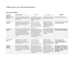 RÚBRICA PARA EVALUA ORGANIZADOR GRÁFICO
RELATO HISTÓRICO
Criterios de
evaluación
ESTRATEGICO AUTÓ N OM
O
BÁSIC O RECEPTIV
O
Título del relato
histórico
Si el título es original y no se copió
de alguna fuente de información que
trajo el equipo.
Si el título que se escogió se
parece mucho a algún otro
título de las fuentes que
trajeron.
Si el título es una copia de
alguna fuente que trajeron.
Si el relato no tiene título.
Lo que pasó
primero
Detalla con exactitud el nombre del
personaje o suceso,lugar y fechas en
que ocurrió y cómo inicio de la
historia.
Escribe el nombre del
personaje o suceso de la
historia además del lugar y
fechas de cuando ocurrió,
pero no escribe cómo inicio
la historia.
Escribe el nombre del
personaje o suceso de la
historia pero solo pone ya
sea el lugar o fechas de
cuando ocurrió.
Escribe el nombre del personaje
o suceso de la historia.
Lo que pasó
después.
Describe los puntos importantes de lo
que hizo el personaje o del suceso en
la historia, además agregan los
puntos que hicieron de la tabla de
causa y consecuencia.Por otro lado
la historia tiene un orden de datos y
sucesos.
Describe los puntos
importantes de lo que hizo el
personaje o del suceso en la
historia, además tiene un
orden de datos y sucesos,
pero no agrega lo que
hicieron de la tabla de causa
y consecuencia.
Menciona puntos aislados
de lo que hizo el personaje
o del suceso en la historia.
No hay un orden lógico en
la historia
Menciona puntos aislados y no
reflejan una historia ordenada.
Lo que paso al
final.
Escribe como vivió y murió el
personaje o el suceso y que
situaciones provocaron el final del
personaje o suceso.
Escribe como vivió y
murió el personaje o el
suceso,pero no que
situaciones provocaron el
final del personaje o suceso.
Escribe de forma
aislada el final de la
historia y no menciona ni
fechas ni el cómo termina
ls historia.
No hay un final, solo
escribe información para
terminar la historia pero no es
verídica.
Limpieza y
claridad
del escrito
Las ideas del texto se entienden, es
clara la letra y se puede interpretar
bien cuando se lee. La hoja del relato
no tiene manchas que puedan afectar
su información.
Las ideas del texto se
entienden, pero se dificulta
entenderla letra, aun así se
puede interpretar el texto. La
hoja del relato tiene manchas
o rayones que puedan afectar
su información.
Las ideas se dificultan
entender, y las letras
también, aun así se puede
interpretar el texto. La hoja
del relato tiene manchas o
rayones que puedan afectar
su información.
Las ideas no se entienden, y las
letras tampoco, y no se puede
interpretar el texto. La hoja del
relato tiene manchas o rayones
que puedan afectar su
información.
 