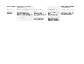 Imágenes del texto Agrega imágenes relacionadas al
personaje o suceso.
No tiene imágenes relacionada
al personaje o suceso.
Ortografía, signos
de puntuación, uso
de mayúsculas y
minúsculas.
Cumple con las mayúsculas al
inicio del texto y después de un
punto. Hay comas en el
texto que permita al lector
detenerse de forma apropiada con
la ideas y tiene un mínimo de 3
errores ortográficos.
Cumple con algunas
mayúsculas al inicio del
texto y después de un
punto. Hay comas
en el texto que permita al
lector detenerse de forma
apropiada con la ideas y
tiene un mínimo de 6
errores ortográficos.
Cumple difícilmente
con mayúsculas al inicio
del texto y después de un
punto.
Hay comas en el texto
pero no permiten al
lector detenerse
apropiadamente con la
ideas y tiene un mínimo
de 9 errores ortográficos.
No cumple con las mayúsculas
al inicio del texto y después de
un punto. No hay comas en el
texto y tiene un término de 12
errores o más ortográficos.
 
