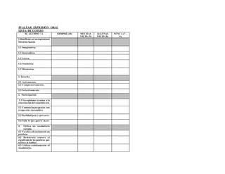 EVALUAR EXPRESIÓN ORAL
LISTA DE COTEJO
EL ALUMNO / A SIEMPRE (10) MUCHAS
VECES (9)
ALGUNAS
VECES (8)
NUNCA (7 –
6)
1.Manifiesta en susexpresiones
literariasriqueza:
1.1 Imaginativa.
1.2 Innovadora.
1.3 Léxica.
1.4 Sintáctica.
1.5 Discursiva.
2. Escucha
2.1 Activamente.
2.2 Comprensivamente.
2.3 Selectivamente.
3. Participación:
3.1 Sus opiniones ayudan a la
construcción del conocimiento.
3.2 Contestalas preguntas con
respuestas razonables.
3.3 Facilidad para expresarse.
3.4 Sabe lo que quiere decir.
4. Utiliza un vocabulario
variado.
4.1 Vocalizaadecuadamente sus
palabras.
4.2 Demuestra conocer el
significadode las palabras que
utiliza al hablar.
4.3 Utiliza estéticamente el
vocabulario.
 