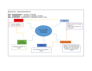 ASIGNATURAS: (ORGANIZADORGRÁFICO)
EJES ORGANIZADORES = HISTORIA Y ESPAÑOL
EJE TRANSVERSAL= C. NATURALES, HISTORIA, ESPAÑOL
EJES DE SOPORTE= MATEMÁTICAS Y FORMACIÓN CÍVICA Y ÉTICA.
VIDA Y CULTURA:
INTEGRANDO
CONTENIDOS
Formación
Cívica y Ética
Español
Ciencias Naturales
Matemáticas
Historia
Humanidad igualitaria sin
racismo
Las civilizaciones mesoamericas y
andinas.
Relación entre las propiedades de los
materiales y su consumo responsable
Importancia de las transformaciones
temporales y permanentes de la
materia
Elaborar una manual de juegos
tradicionales
Escribir un relato histórico de
la comunidad
Uso de los múltiplos en
diversas situaciones
 