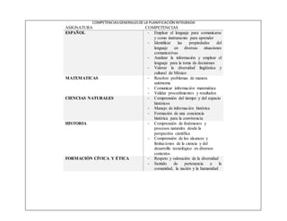 COMPETENCIASGENERALESDE LA PLANIFICACIÓN INTEGRADA
ASIGNATURA COMPETENCIAS
ESPAÑOL - Emplear el lenguaje para comunicarse
y como instrumento para aprender
- Identificar las propiedades del
lenguaje en diversas situaciones
comunicativas
- Analizar la información y emplear el
lenguaje para la toma de decisiones
- Valorar la diversidad lingüística y
cultural de México
MATEMATICAS - Resolver problemas de manera
autónoma
- Comunicar información matemática
- Validar procedimientos y resultados
CIENCIAS NATURALES - Comprensión del tiempo y del espacio
históricos
- Manejo de información histórica
- Formación de una conciencia
histórica para la convivencia
HISTORIA - Comprensión de fenómenos y
procesos naturales desde la
perspectiva científica
- Comprensión de los alcances y
limitaciones de la ciencia y del
desarrollo tecnológico en diversos
contextos
FORMACIÓN CÍVICA Y ÉTICA - Respeto y valoración de la diversidad
- Sentido de pertenencia a la
comunidad, la nación y la humanidad
 