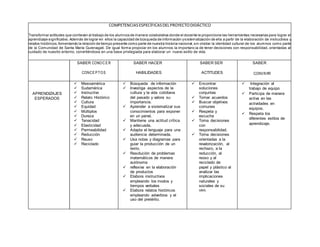 COMPETENCIASESPECÍFICASDELPROYECTODIDÁCTICO
Transformar actitudes que conlleven al trabajo de los alumnos de manera colaborativa donde el docente le proporcione las herramientas necesarias para lograr el
aprendizaje significativo.Además de lograr en ellos la capacidad de búsqueda de información ysistematización de ella a partir de la elaboración de instructivos y
relatos históricos,fomentando la relación de tiempo presente como parte de nuestra historia nacional,sin olvidar la identidad cultural de los alumnos como parte
de la Comunidad de Santa María Guienagati. De igual forma propiciar en los alumnos la importancia de tener decisiones con responsabilidad, orientadas al
cuidado de nuestro entorno, convirtiéndose en una base privilegiada para elaborar un nuevo estilo de vida.
SABER CONOC ER
CONCEPTOS
SABER HACER
HABILIDADES
SABER SER
ACTITUDES
SABER
CONVIVIR
CONDUC TAS
APRENDIZAJES
ESPERADOS
 Mesoamérica
 Sudamérica
 Instructivo
 Relato Histórico
 Cultura
 Equidad
 Múltiplos
 Dureza
 Tenacidad
 Elasticidad
 Permeabilidad
 Reducción
 Reuso
 Reciclado
 Búsqueda de información
 Investiga aspectos de la
cultura y la vida cotidiana
del pasado y valora su
importancia.
 Aprender a sistematizar sus
conocimientos para exponer
en un panel.
 Mantiene una actitud crítica
y adecuada.
 Adapta el lenguaje para una
audiencia determinada.
 Usa notas y diagramas para
guiar la producción de un
texto.
 Resolución de problemas
matemáticos de manera
autónoma
 reflexiva en la elaboración
de productos
 Elabora instructivos
empleando los modos y
tiempos verbales
 Elabora relatos históricos
empleando adverbios y el
uso del pretérito.
 Encontrar
soluciones
conjuntas
 Tomar acuerdos
 Buscar objetivos
comunes
 Respeta y
escucha
 Toma decisiones
con
responsabilidad.
 Toma decisiones
orientadas a la
revalorización, al
rechazo, a la
reducción, al
reúso y al
reciclado de
papel y plástico al
analizar las
implicaciones
naturales y
sociales de su
uso.
 Integración al
trabajo de equipo
 Participa de manera
activa en las
actividades en
equipos.
 Respeta los
diferentes estilos de
aprendizaje.
 