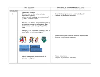 DEL DOCENTE APRENDIZAJE AUTÓNOMO DEL ALUMNO
SESIONES
1
- Cuestionar lo siguiente:
- Si tuvieran qué cambiar su instructivo que
modificarían ¿Por qué?
- ¿Creen que sólo este juego tiene instrucciones?
¿Cuáles? ¿Cómo se juegan?
- Presentar a los alumnos la siguientes imágenes y
las siguientes tarjetas que son adverbios y su
función de ella a partir del juego “La gallinita
ciega”
- Preguntar: ¿Qué juego creen que sea? ¿Cómo se
juega? ¿Qué se necesita para jugarlo?
- Solicitar que elaboren un instructivo con los
adverbios e imágenes.
- Responder las preguntas en su cuaderno de Español
- Comentar en plenaria sus respuestas.
- Observar las imágenes y realizar inferencias a partir de ella.
- Comentar en plenaria sus respuestas
- Elaborar el instructivo
- Compartir en plenaria sus instructivos
MIENTRAS
DESPUÉS FINALMENTE
 