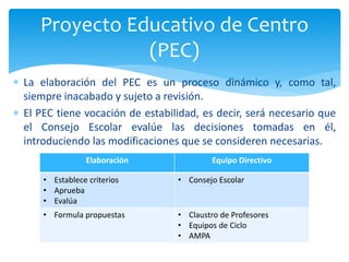 Proyecto Educativo de Centro
(PEC)
 La elaboración del PEC es un proceso dinámico y, como tal,
siempre inacabado y sujeto a revisión.
 El PEC tiene vocación de estabilidad, es decir, será necesario que
el Consejo Escolar evalúe las decisiones tomadas en él,
introduciendo las modificaciones que se consideren necesarias.
Elaboración Equipo Directivo
• Establece criterios
• Aprueba
• Evalúa
• Consejo Escolar
• Formula propuestas • Claustro de Profesores
• Equipos de Ciclo
• AMPA
 