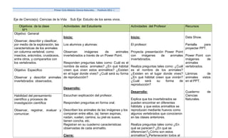 Primer Ciclo Módulo Ciencia Naturales.   Postítulo 2011 -I


Eje de Ciencia(s): Ciencias de la Vida      Sub Eje: Estudio de los seres vivos.

   Objetivos de la clase             Actividades del Estudiante                           Actividades del Profesor    Recursos
      Nº1
Objetivo General
                                     Inicio:                                              Inicio:                     Data Show.
Observar, describir y clasiﬁcar,
por medio de la exploración, las     Los alumnos y alumnas:                               El profesor:                Pantalla    para
características de los animales                                                                                       proyectar PPT.
sin columna vertebral, como    Observan       imágenes        de     animales Proyecta presentación Power Point
insectos, arácnidos, crustáceos,
                               invertebrados a través de un Power Point.      con     imágenes      de     animales   Power Point con
entre otros, y compararlos con                                                invertebrados.                          imágenes     de
los vertebrados.               Responden preguntas tales como: Cuál es el                                             animales
                               nombre de estos animales? ¿En qué hábitat Realiza preguntas tales como: ¿Cuál          vertebrados.
Objetivo Especifico            creen que viven estos animalitos? ¿Existen es el nombre de los animales?
                               en el lugar donde vives? ¿Cuál será su forma ¿Existen en el lugar donde vives?         Láminas      de
Observar y describir animales de reproducción?                                ¿En qué hábitat creen que vivirán?      animales vistos
invertebrados observados.                                                     ¿Cuál     será     su     forma    de   en el PPT.
                                                                              reproducción?
                               Desarrollo:
                                                                              Desarrollo:                             Cuaderno     de
Habilidad del pensamiento      Escuchan explicación del profesor.                                                     Ciencias
científico y procesos de                                                      Explica que los invertebrados se        Naturales.
investigación científica       Responden preguntas en forma oral.             pueden encontrar en diferentes
                                                                              hábitats y que estos animalitos se
Observar, registrar, evaluar y Describen los animales de las imágenes y los reproducen mediante huevos como
comunicar.                     comparan entre ellos. (ej: tienen espinas,     algunos vertebrados que conocieron
                               nadan, vuelan, camina, su piel es suave,       en las clases anteriores.
                               tienen concha, etc.
                               Registran en su cuaderno características       Realiza preguntas tales como ¿En
                               observadas de cada animalito.                  qué se parecen? ¿En qué se
                                                                              diferencian?¿Cómo son estos
                               Cierre:                                        animalitos?¿Pertenecerán todos al
 