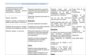 Primer Ciclo Módulo Ciencia Naturales.   Postítulo 2011 -I


características de los animales
sin columna vertebral, como      Observan presentación y escuchan                       Presenta    power     point   con   Power Point de los
celenterados, esponjas, gusanos, información que se va relatando con                    imágenes de invertebrados que se    grupos          de
equinodermos y moluscos.         respecto a esos diferentes tipos de                    encuentran    en   el    agua   (   invertebrados.
                                 animales.                                              celenterados, esponjas, gusanos,
                                                                                        equinodermos y moluscos)           Imágenes      de    los
                                         Responden preguntas del profesor en                                               animales         (coral,
Objetivo Especifico:                     forma oral.                                    Lee en voz alta información medusas, anémonas,
                                                                                        proporcionada en el power.         erizos     de      mar,
Clasificar animales invertebrados de Desarrollo:                                                                           estrellas   de     mar,
hábitat acuático según su estructura.                                                   Realiza preguntas tales como: ¿En caracoles, esponjas,
                                      Escuchan explicación del profesor.                qué habitat viven estos seres gusanos)
                                                                                        vivos? ¿Qué tienen en común?
Habilidad del pensamiento científico Completan guías de trabajo utilizando              ¿En qué se diferencian?            Guía individual con
y procesos de investigación científica la información recopilada.                                                          imágenes             de
                                                                                        Desarrollo:                        animales
Observar, registrar y comunicar.         Responden preguntas en forma oral                                                 invertebrados      que
                                         levantando la mano para responder.             El profesor les comenta que todos habitan en el mar.
                                         Escuchan con atención al resto de              estos animalitos invertebrados
                                         sus compañeros.                                pertenecen a un hábitat acuático y Pegamento.
                                                                                        que además estos seres se pueden
                                         Clasifican animales invertebrados              seguir clasificando en diferentes Lápiz grafito, goma.
                                         entregados en guía de trabajo                  grupos.
                                         individual según sus tipos.
                                                                                        Entrega guía de trabajo a sus
                                                                                        estudiantes.
                                         Cierre:
                                                                                        Solicita a sus alumnos que
                                         Realizan mapa conceptual de los                clasifiquen a los seres vivos
                                         seres vivos observados en clases de            invertebrados que aparecen en la
                                         hábitat acuático.                              guía según sus tipos.
                                         Explican mapa conceptual con sus
                                         porpoias palabras al resto de sus              Cierre:
 