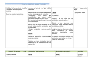 Primer Ciclo Módulo Ciencia Naturales.   Postítulo 2011 -I


Habilidad del pensamiento científico nombre del animal y a qué hábitat                                                    Tijera,      pegamento,
y procesos de investigación          pertenece.                                                                           regla.
científica
                                     Registran en el cuaderno información               Cierre:                           Lápiz grafito, goma.
Observar, predecir y clasificar.     acerca de este grupo de animales.
                                     “Artrópodos”      Son    todos     los             El profesor:
                                     invertebrados que poseen patas
                                     articuladas. Existen muchos tipos.                 Entrega     a los niños set de
                                     En nuestro jardín podemos encontrar                artrópodos coleccionables y:
                                     muchos de ellos”
                                                                               Solicita a sus alumnos que
                                        En una guía de trabajo encierran en un clasifiquen estos animalitos según
                                        círculo todos aquellos artrópodos que cantidad su hábitat .
                                        pueden volar.
                                         Dibujan artrópodos que no pueden Luego junto a sus alumnos realizan
                                        volar.                                 mapa      conceptual    en   donde
                                                                               aparecen      clasificados    estos
                                        Cierre:                                animales.

                                        Clasifican artrópodos coleccionables El profesor explica que también hay
                                        según su hábitat.                     artrópodos que habitan en el mar,
                                                                              como los crustáceos.
                                        Realizan un mapa conceptual acerca
                                        de este grupo de invertebrados en sus
                                        cuadernos.




   Objetivos de la clase     Nº4        Actividades del Estudiante                             Actividades del Profesor             Recursos

Objetivo General                        Inicio:                                                Inicio:                              Pizarrón,
                                                                                                                                    plumón.
 