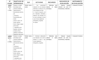 Nº
CLASE
OBJETIVOS DE
APRENDIZAJE
EJE ACTIVIDAD RECURSOS
INDICADOR DE
EVALUACIÓN
INSTRUMENTO
DE EVALUACIÓN
JUNIO
MIÉRC.
04
(1 HRA.)
Elaborar un objeto
tecnológico para
resolver problemas,
seleccionando y
demostrando dominio
de:
› técnicas y
herramientas para
medir,
marcar, cortar, unir,
pintar, perforar,
serrar, plegar y pegar,
entre otras
› materiales como
papeles, cartones,
maderas, fibras,
plásticos, cerámicos,
desechos, entre otros
Diseñar, hacer y
probar.
1.- Los estudiantes
realizaron en las semanas
anteriores un afiche de una
zona climática de Chile.
2.- A partir de aquello y de
los materiales solicitados,
elaboran una maqueta, en
la cual se distinga un clima
y que incluya vegetación,
hidrografía y orografía.
En equipo.
1.- Materiales para
elaborar el objeto
tecnológico.
1.- Elaboran maqueta
utilizando una serie de
herramientas y materiales.
1.- Evaluación Formativa.
JUNIO
MIÉRC.
11
(1 HRA.)
Elaborar un objeto
tecnológico para
resolver problemas,
seleccionando y
demostrando dominio
de:
› técnicas y
herramientas para
medir,
marcar, cortar, unir,
pintar, perforar,
serrar, plegar y pegar,
entre otras
› materiales como
Diseñar, hacer y
probar.
1.- Continúan elaborando
una maqueta, en la cual se
distinga un clima y que
incluya vegetación,
hidrografía y orografía.
1.- Materiales para
elaborar el objeto
tecnológico.
1.- Elaboran maqueta
utilizando una serie de
herramientas y materiales.
1.- Evaluación Formativa.
 