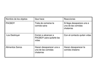 Hacen desaparecer la comida chatarra Hacen desaparecer una a una de las comidas chatarras Alimentos Sanos Con el contacto quitan vidas Corren a alcanzar a PACBOY para quitarle las vidas Los Destroyer Si llega desaparece una a una de las comidas chatarras Trata de comerse la  comida sana PACBOY Reacciones Que hace Nombre de los objetos 
