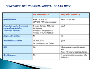 MICROEMPRESA PEQUEÑA EMPRESA
Remuneración RMV S/. 850.00
(CNTPE: RMV diferenciadas)
RMV S/. 850.00
Jornada, horario, descansos
semanales y feriados
Sobretasa nocturna
8 horas diarias o 48 horas
semanales
Sobretasa no aplica en la
jornada nocturna habitual
Igual
Asignación familiar No No
Descanso vacacional 15 días al año.
Se puede reducir a 7 días
Igual
CTS No 15 remuneraciones diarias por
año.
Tope: 90 remuneraciones diarias .
Gratificaciones No ½ remuneración mensual en julio y
diciembre
 