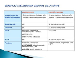 MICROEMPRESA PEQUEÑA EMPRESA
Indemnización por
despido injustificado
10 remuneraciones diarias por año.
Tope de 90 remuneraciones diarias.
20 remuneraciones diarias por año.
Tope de 120 remuneraciones diarias.
Seguro de vida No Si, cuando corresponda.
Utilidades No Si, cuando corresponda.
Salud Conductor, trabajador y
derechohabientes acceden:
a) ESSALUD ó
b) SIS Familiar subsidiado
ESSALUD
SCTR No Si, cuando corresponda
Pensiones Conductor y trabajador:
NO AFILIADO: afiliación y aporte
opcional al SNP, SPP.
AFILIADO: aporte obligatorio
Afiliación y aporte obligatorio al SNP
o SPP.
 