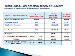 CONCEPTO REMUNERATIVO
RLE
MICROEMPRESA
RLE
PEQUEÑA
EMPRESA
REGIMEN
GENERAL
Remuneración Mínima Vital 850.00 850.00 850.00
Asignación familiar 0.00 0.00 85.00
Gratificación Julio / Dic. 0.00 70.83 (1/2) 155.83
CTS 8.33% 0.00 38.35 (1/2) 90.91
Vacaciones 35.41 35.41 77.92
ESSALUD 9% ó SIS (subsidiado) 76.50 15.00 86.06 105.19
TOTALES 961.91 900.41 1080.65 1364.85
Porcentaje de reducción del
costo laboral
30.12% 34.1% 20.86% ---
 