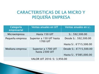 Categoría
empresarial
Ventas anuales en UIT Ventas anuales en s/.
Microempresa Hasta 150 UIT S/. 592,500.00
Pequeña empresa Superior a 150 UIT hasta
1700 UIT
Desde S/. 592,500.00
Hasta S/. 6’715,500.00
Mediana empresa Superior a 1700 UIT
hasta 2300 UIT
Desde S/. 6’715,500.00
Hasta S/. 9’085,000.00
VALOR UIT 2016: S/ 3,950.00
 