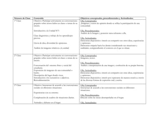 Número de Clase   Contenido                                              Objetivos conceptuales, procedimentales y Actitudinales.
1° Clase          Objetivo: Participar activamente en conversaciones     Obj. Conceptuales:
                  grupales sobre textos leídos en clases o temas de su    Imágenes y textos de opinión donde se refleje la participación de una
                  interés.                                               comunidad.

                  Introducción a la Unidad N°1                           Obj. Procedimentales:
                                                                         Análisis de la Imagen y posterior tarea referente a ella.
                  Clase diagnóstica y trabajo de los aprendizajes
                  previos.                                               Obj. Actitudinales:
                                                                         Demostrar disposición e interés en compartir con otros ideas, experiencias
                  Lluvia de idea, diversidad de opiniones.               y opiniones.
                                                                         Demostrar empatía hacia los demás considerando sus situaciones y
                  Análisis de imágenes relativos a la unidad.            realidades, comprendiendo el contexto en el que se sitúan.


2° Clase          Objetivo: Participar activamente en conversaciones     Obj. Conceptuales:
                  grupales sobre textos leídos en clases o temas de su   Imágenes, textos.
                  interés.
                                                                         Obj. Procedimentales:
                  Conversación del entorno físico y social del           Análisis e interpretación de una imagen y confección de su propia historia.
                  estudiante.
                  Exposición de imágenes de una comunidad o              Obj. Actitudinales:
                  barrio.                                                Demostrar disposición e interés en compartir con otras ideas, experiencias
                  Descripción del lugar donde viven.                     y opiniones.
                  Introducción a los sustantivos y adjetivos.            Demostrar disposición e interés por expresarse de manera creativa a través
                  Retroalimentación.                                     de las diversas formas de expresión oral y escrita.

3° Clase          Objetivo: Interactuar de acuerdo a las convenciones    Obj. Conceptuales:
                  sociales en diferentes situaciones.                    Interactuar de acuerdo a las convenciones sociales en diferentes
                                                                         situaciones.
                  Experiencias con su entorno.
                                                                         Obj. Procedimentales:
                  Completación de cuadros de situaciones diarias.        Discutir sobre las tareas desempeñadas en el hogar.

                  Actitudes y deberes en el hogar.                       Obj. Actitudinales:
 