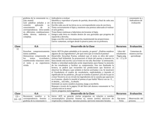 grafema de la consonante m, j    Indicadores a evaluar                                                                        consonante m, j
        (ojo, mamá)                      Identifica y reproduce el punto de partida, desarrollo y final de cada una                   Indicadores de
        Leer palabras aisladas y en      de las vocales.                                                                                evaluación
        contexto     aplicando    su     Escribe cada una de las letras en su correspondiente zona de escritura.
        conocimiento       de      la    Toma correctamente el lápiz y mantiene una postura adecuada al realizar
        correspondencia letra-sonido     el acto gráfico.
        en diferentes combinaciones:     Traza líneas continuas y laberintos sin levantar el lápiz.
        sílaba directa, indirecta o      Integra cada letra en estudio dentro de una guirnalda que progresa de
        compleja.                        izquierda a derecha.
                                         Juega a escribir con letra manuscrita, manteniendo las proporciones
                                         Cierre: comentan, corrigen desde la pizarra junto con su profesora.

Clase               O.A                                         Desarrollo de la Clase                                 Recursos        Evaluación
  12
        Escuchan comprensivamente        Inicio: ACP Un plato saludable es la cazuela, ¿te gusta? ¿Podrías nombrar       Libro del     Comentan de
        textos audibles.                 algunos de sus ingredientes? ¿De qué crees que se tratará el poema?           estudiantes    manera oral los
        Demuestran comprensión de        Desarrollo: Escuchan Poema, señalará que el texto es obra del autor            Página pág     aprendizaje
        los     textos     escuchados,   chileno Saúl Schkolnik. Se pronunciará el título del poema y muestre la       16 - 17 y 24
        estableciendo relaciones entre   línea donde está escrito. Lea el texto en voz alta. Recordar la entonación,
        el texto y su experiencia        fluidez y velocidad moderada serán importantes para llamar la atención
        vivida.                          de los estudiantes y facilitar su comprensión. Una vez finalizada la
                                         lectura, se pedirá que recuerden las predicciones que hicieron al
                                         observar los dibujos y que señalen si fueron acertadas o no. Se mostrará
                                         el Vocabulario el cuadro de vocabulario, explicándoles y leyendo el
                                         significado de las palabras. ¿De qué se trataba el poema? ¿Era de lo que tú
                                         creías? Encierra en un círculo los ingredientes de la cazuela que aparecen
                                         en el poema. ¿Quién le enseñó el poema al que habla? Marca con un X __
                                         el abuelo.__ una niña.__ la abuela.
                                         Invéntale un nuevo nombre al poema. Juega a escribirlo.
                                         Repasan a través de la página 24 del libro del alumno consonante m “La
                                         cazuela está en la mesa”
                                         Cierre: preguntas metacognitivas.
 Clase             O.A                              Desarrollo de la Clase                                             Recursos        Evaluación
 13 – Reconocen nombre y la Inicio: ACP, se guiarán ciertas preguntas en relación a sonidos
14 - 15 correspondencia fonema y onomatopéyico (insertar fonema n), nnnnn (avión) ejercicios de                         Ppt mano      Observación del
        grafema de la consonante n       respiración y relajación, ejecutan praxias, ejercicios músculos faciales.        Ficha       proceso.
 