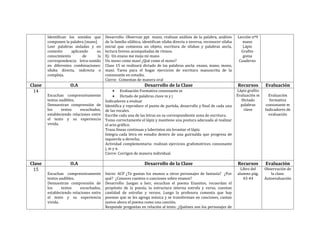 Identifican los sonidos que      Desarrollo: Observan ppt mano, realizan análisis de la palabra, análisis         Lección nº9
        componen la palabra (mano)       de la familia silábica, identifican silaba directa e inversa, reconocer silaba      mano
        Leer palabras aisladas y en      inicial que comienza un objeto, escritura de sílabas y palabras ancla,              Lápiz
        contexto     aplicando    su     lectura breves acompañadas de ritmos.                                              Grafito
        conocimiento       de      la    Ej: Un enano me moja mi mano                                                        goma
        correspondencia letra-sonido     Un mono come maní ¿Qué come el mono?                                              Cuaderno
        en diferentes combinaciones:     Clase 15 se realizará dictado de las palabras ancla: enano, mano, mono,
        sílaba directa, indirecta o      maní. Tarea para el hogar ejercicios de escritura manuscrita de la
        compleja.                        consonante en estudio.
                                         Cierre: Comentan de manera oral
Clase               O.A                                          Desarrollo de la Clase                                   Recursos        Evaluación
 14                                           • Evaluación Formativa consonante m                                         Lápiz grafito
        Escuchan comprensivamente             • Dictado de palabras clave m y j                                           Evaluación m      Evaluación
        textos audibles.                 Indicadores a evaluar                                                              Dictado          formativa
        Demuestran comprensión de        Identifica y reproduce el punto de partida, desarrollo y final de cada una         palabras       consonante m
        los     textos     escuchados,   de las vocales.                                                                      clave       Indicadores de
        estableciendo relaciones entre   Escribe cada una de las letras en su correspondiente zona de escritura.                            evaluación
        el texto y su experiencia        Toma correctamente el lápiz y mantiene una postura adecuada al realizar
        vivida.                          el acto gráfico.
                                         Traza líneas continuas y laberintos sin levantar el lápiz.
                                         Integra cada letra en estudio dentro de una guirnalda que progresa de
                                         izquierda a derecha.
                                         Actividad complementaria: realizan ejercicios grafomotrices consonante
                                         j, m y n.
                                         Cierre: Corrigen de manera individual.

Clase               O.A                                          Desarrollo de la Clase                                   Recursos        Evaluación
 15                                                                                                                         Libro del     Observación de
        Escuchan comprensivamente        Inicio: ACP ¿Te gustan los enanos u otros personajes de fantasía? ¿Por           alumno pág.        la clase.
        textos audibles.                 qué? ¿Conoces cuentos o canciones sobre enanos?                                     43-44        Autoevaluación
        Demuestran comprensión de        Desarrollo: Juegan a leer, escuchan el poema Enanitos, recuerdan el
        los     textos     escuchados,   propósito de la poesía, la estructura interna estrofa y verso, cuentan
        estableciendo relaciones entre   cantidad de estrofas y versos. Luego la profesora comenta que hay
        el texto y su experiencia        poemas que se les agrega música y se transforman en canciones, cantan
        vivida.                          juntos ahora el poema como una canción.
                                         Responde preguntas en relación al texto: ¿Quiénes son los personajes de
 