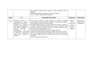 esta canción? ¿Cuándo salen a jugar los enanos? Dibuja lo que te
                                           imaginas.
                                           Actividad complementaria repasan consonante n (pág. 43)
                                           Cierre: Comentan preguntas metacognitivas.

Clase                  O.A                                        Desarrollo de la Clase                                   Recursos        Evaluación

16 – 17   Reconocen nombre y la            Inicio: ACP, se guiarán ciertas preguntas en relación a sonidos                   Ppt lana       Comentan de
 - 18     correspondencia fonema y         onomatopéyico (insertar fonema l), ejercicios de respiración y relajación,         Ficha        manera oral los
          grafema de la consonante L       ejecutan praxias, ejercicios músculos faciales.                                 Lección nº10     aprendizaje
          Identifican los sonidos que      Desarrollo: Observan ppt lana, realizan análisis de la palabra, análisis de         lana.
          componen la palabra (lana)       la familia silábica, identifican silaba directa e inversa, reconocer silaba     Lápiz Grafito
          Leer palabras aisladas y en      inicial que comienza un objeto, escritura de sílabas y palabras ancla,             goma
          contexto      aplicando    su    lectura breves acompañadas de ritmos.                                            Cuaderno
          conocimiento        de      la   Ej: Leo moja a Ema, Mimí, Memo y a Luli ¿A quién moja Leo?
          correspondencia letra-sonido     La mula y el mono Lalo aman a Jimena. ¿A quién ama la mula y el mono?
          en diferentes combinaciones:     Clase 18 se realizará dictado de las palabras ancla: Lana, luna, limón, león.
          sílaba directa, indirecta o      Tarea para el hogar ejercicios de escritura manuscrita de la consonante
          compleja.                        en estudio.
                                           Cierre: Comentan de manera oral
 