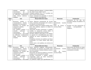 contexto     aplicando    su     Realizan ejercicios separan y cuentan sílabas
        conocimiento       de      la    Ej.: relato re la to, regalo re ga lo.
        correspondencia letra-sonido     Completa palabras con r y rr, escriben con
        en diferentes combinaciones:     letra cursiva nuevas palabras.
        sílaba directa, indirecta o      Cierre: Comentan los aprendido, la docente
        compleja.                        realiza preguntas metacognitivas.
Clase                O.A                           Desarrollo de la Clase                        Recursos                        Evaluación
 5-6                                                                                                                  Pronuncian en voz alta, con
        Reconocen nombre y la            Inicio: Observan presentación de lección          Data                       precisión y fluidez, las palabras de
        correspondencia fonema y         mesa, comentan características de la mesa y       Presentación    Lección    la oración
        grafema de la consonante S       se refieren a su forma (A.C.P).                   Mesa
        Identifican los sonidos que      Análisis y síntesis de la palabra modelo mesa,    Libro de lectura y         Escriben con letra manuscrita el
        componen la palabra ,            leen otras palabras, separan en silabas de        escritura Matte            nombre     correspondiente     a
        ( lección mesa)                  manera oral.                                                                 imágenes.
        Leer palabras aisladas y en      Desarrollo: Escriben consonante s y palabra
        contexto      aplicando    su    modelo en manuscrita cursiva desde el
        conocimiento        de      la   pizarrón respetando punto de partida.
        correspondencia letra-sonido     Escriben palabras observadas en los dibujos
        en diferentes combinaciones:     se apoyan en la decodificación para armar
        sílaba directa, indirecta o      palabras de mayor complejidad Ej: Pasto,
        compleja.                        bastón.
                                         Completan oraciones con palabras que llevan
                                         consonante s ej: mesa, manos, sapo entre
                                         otras.
                                         Cierre: Leen a coro palabras con cárteres de
                                         imprenta.
Clase                O.A                           Desarrollo de la Clase                        Recursos                        Evaluación
7-8     Reconocen nombre y la            Inicio: Observan imágenes motivacionales          Data                       Observación del proceso en clases
        correspondencia fonema y         relacionadas con diversas casa donde viven        Presentación     lección   lectura y escritura de las vocales y
        grafema de la consonante C       los seres humanos. Realizan Análisis y síntesis   Casa.                      consonantes en estudio.
        Identifican los sonidos que      de la consonante.                                 Libro     de     lectura
        componen la palabra ,            Desarrollo: leen diversas palabras y oraciones    escritura Matte.
        ( lección Casa)                  simples con la consonante en estudio.
        Leer palabras aisladas y en      Escriben consonante y palabra modelo
        contexto       aplicando   su    respetando punto de inicio manuscrita
        conocimiento         de     la   cursiva desde el pizarrón.
        correspondencia letra-sonido     La profesora explica que aprenderemos las
 