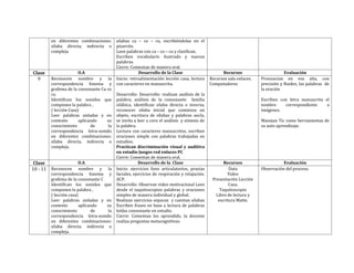 en diferentes combinaciones:      silabas ca – co – cu, escribiéndolas en el
        sílaba directa, indirecta o       pizarrón.
        compleja                          Leen palabras con ca – co – cu y clasifican.
                                          Escriben vocabulario ilustrado y nuevas
                                          palabras.
                                          Cierre: Comentan de manera oral.
Clase                 O.A                              Desarrollo de la Clase                       Recursos                       Evaluación
  9     Reconocen nombre y la             Inicio: retroalimentación lección casa, lectura     Recursos sala enlaces.   Pronuncian en voz alta, con
        correspondencia fonema y          con caracteres en manuscrita.                       Computadores             precisión y fluidez, las palabras de
        grafema de la consonante Ca co                                                                                 la oración
        cu                                Desarrollo: Desarrollo: realizan análisis de la
        Identifican los sonidos que       palabra, análisis de la consonante familia                                   Escriben con letra manuscrita el
        componen la palabra ,             silábica, identifican silaba directa e inversa,                              nombre     correspondiente     a
        ( lección Casa)                   reconocer silaba inicial que comienza un                                     imágenes.
        Leer palabras aisladas y en       objeto, escritura de sílabas y palabras ancla,
        contexto       aplicando    su    se invita a leer a coro el análisis y síntesis de                            Manejan Tic como herramientas de
        conocimiento         de      la   la palabra.                                                                  su auto aprendizaje.
        correspondencia letra-sonido      Lectura con caracteres manuscritos, escriben
        en diferentes combinaciones:      oraciones simple con palabras trabajadas en
        sílaba directa, indirecta o       estudios.
        compleja.                         Practican discriminación visual y auditiva
                                          en estudio Juegos red enlaces PC
                                          Cierre: Comentan de manera oral.
 Clase                 O.A                             Desarrollo de la Clase                        Recursos                     Evaluación
10 - 11 Reconocen       nombre y la       Inicio: ejercicios fono articulatorios, praxias               Data           Observación del proceso.
        correspondencia fonema y          faciales, ejercicios de respiración y relajación.            Video
        grafema de la consonante C        ACP.                                                 Presentación Lección
        Identifican los sonidos que       Desarrollo: Observan video motivacional Leen                  Casa.
        componen la palabra ,             desde el taquitoscopios palabras y oraciones             Taquitoscopio
        ( lección casa)                   simples de manera individual y global.                 Libro de lectura y
        Leer palabras aisladas y en       Realizan ejercicios separan y cuentan sílabas           escritura Matte.
        contexto       aplicando   su     Escriben frases en base a lectura de palabras
        conocimiento         de     la    leídas consonante en estudio.
        correspondencia letra-sonido      Cierre: Comentan los aprendido, la docente
        en diferentes combinaciones:      realiza preguntas metacognitivas.
        sílaba directa, indirecta o
        compleja.
 