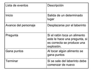 Si se sale del laberinto debe comenzar de nuevo Terminar Al tocar algún alimento se gana puntos Gana puntos Si el ratón toca un alimento este le hace una pregunta, si es correcta se produce una explosión. Pregunta Desplazarse por el laberinto Avance del personaje Salida de un determinado lugar Inicio Descripción Lista de eventos 