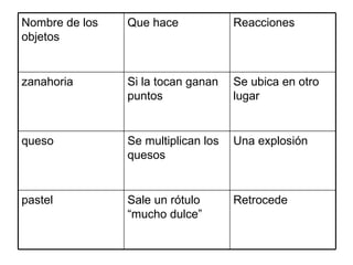 Retrocede  Sale un rótulo “mucho dulce”  pastel Una explosión Se multiplican los quesos queso Se ubica en otro lugar Si la tocan ganan puntos zanahoria Reacciones Que hace Nombre de los objetos 