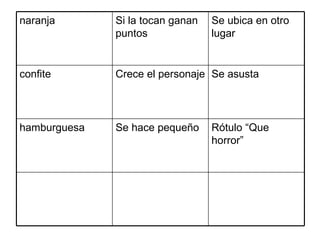 Rótulo “Que horror” Se hace pequeño hamburguesa Se asusta Crece el personaje confite Se ubica en otro lugar Si la tocan ganan puntos naranja 