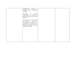 reproducidos, noticias   e
informes sobre actividades
realizadas.

Recitación       de       poemas
tradicionales, de autores de
literatura infantil o de creación
personal.

Dramatización: participación
en juegos de roles, en
dramatizaciones espontáneas o
preparadas, de escenas de la
vida real o basadas en relatos
leídos o escuchados.
 