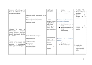 20
situaciones reales o imaginarias
desde la utilización de las
técnicas grafo plásticas.
Describir el ritmo en
determinados fenómenos
sonoros naturales o artificiales
desde la identificación de ellos
en el entorno.
Producir ritmos a nivel oral,
corporal y con objetos para
desarrollar la discriminación
auditiva y la motricidad gruesa.
-Observar láminas relacionadas con el
tema.
-Crear sus propias obras artísticas.
-Comparar objetos.
Observa láminas de paisajes
Señalar diferencias.
Cumplir consignas
Pintar paisajes
Realizar un collage.
papel crepé,
goma, tijeras.
Láminas,
témperas, colores,
papel brillante,
bond, crepé,
celofán, goma,
tijeras, aguja,
lápiz, marcadores.
Ambiente escolar
Cd. Grabadora,
Material
reciclable
Materiales del
entorno.
música.
Vocaliza la canción.
Reconocer las diferentes partes
del cuerpo y las nombra.
Identifica las partes del
cuerpo.
Relaciona las partes del
cuerpo y su
funcionalidad.
Participa en actividades
grupales.
Cumple consignas.
Ejecuta posiciones.
39 del libro PAB.
 Desarrolle las hojas
de trabajo
 Ejecute las
acciones de la
canción.
 Realice las
acciones de la
canción
 Ejecute con
palmadas o golpes
según consignas
dadas.
 