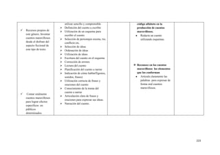 223
 Recursos propios de
este género. Inventar
cuentos maravillosos
desde el disfrute del
aspecto ficcional de
este tipo de texto.
 Contar oralmente
cuentos maravillosos
para lograr efectos
específicos en
públicos
determinados.
utilizar sencillo y comprensible
 Definición del cuento a escribir
 Utilización de un esquema para
escribir el cuento
 Selección de personajes escena, rio,
conflicto etc.
 Selección de ideas
 Ordenación de ideas
 Utilización de ideas
 Escritura del cuento en el esquema
 Corrección de errores
 Lectura del cuento
 Planificación del cuento a narrar
 Indicación de cómo hablargestos,
sonidos, frases)
 Utilización correcta de frases y
oraciones del cuento
 Conocimiento de la trama del
cuento a narrar
 Articulación clara de frases y
oraciones para expresar sus ideas.
 Narración del cuento.
código alfabeto en la
producción de cuentos
maravillosos.
Redacta un cuento
utilizando esquemas.
 Reconoce en los cuentos
maravillosos los elementos
que los conforman
Articula claramente las
palabras para expresar de
forma oral cuentos
maravillosos.
 