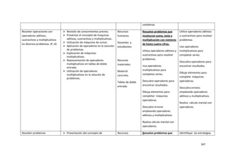 347
cotidianas.
Resolver operaciones con
operadores aditivos,
sustractivos y multiplicativos
en diversos problemas. (P, A)
 Revisión de conocimientos previos.
 Presentar el concepto de maquinas
aditivas, sustractivas y multiplicativas.
 Utilización de máquinas de sumar.
 Aplicación de operadores en la solución
de problemas.
 Explicación de máquinas
multiplicativas.
 Representación de operadores
multiplicativos en tablas de doble
entrada.
 Utilización de operadores
multiplicativos en la solución de
problemas.
Recursos
humanos:
Docentes y
estudiantes.
Recursos
materiales:
Material
concreto.
Tablas de doble
entrada.
Resuelve problemas que
involucran suma, resta y
multiplicación con números
de hasta cuatro cifras.
Utiliza operadores aditivos y
sustractivos para resolver
problemas.
Usa operadores
multiplicativos para
completar series.
Descubre operadores para
encontrar resultados.
Dibuja elementos para
completar máquinas
operadoras.
Descubre errores
empleando operadores
aditivos y multiplicativos.
Realiza cálculo mental con
operadores.
Utilice operadores aditivos
y sustractivos para resolver
problemas.
Use operadores
multiplicativos para
completar series.
Descubra operadores para
encontrar resultados.
Dibuje elementos para
complete máquinas
operadoras.
Descubra errores
empleando operadores
aditivos y multiplicativos.
Realice cálculo mental con
operadores.
Resolver problemas  Presentación del concepto de Recursos Resuelve problemas que Identifique las estrategias
 