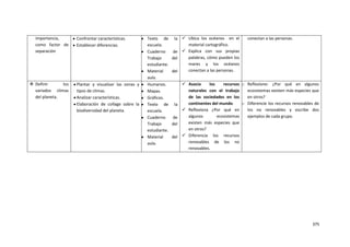 375
importancia,
como factor de
separación
Confrontar características.
Establecer diferencias.
Texto de la
escuela.
Cuaderno de
Trabajo del
estudiante.
Material del
aula.
 Ubica los océanos en el
material cartográfico.
 Explica con sus propias
palabras, cómo pueden los
mares y los océanos
conectan a las personas.
conectan a las personas.
 Definir los
variados climas
del planeta.
Plantar y visualizar las zonas y
tipos de climas.
Analizar características.
Elaboración de collage sobre la
biodiversidad del planeta.
Humanos.
Mapas.
Gráficos.
Texto de la
escuela.
Cuaderno de
Trabajo del
estudiante.
Material del
aula.
 Asocia los recursos
naturales con el trabajo
de las sociedades en los
continentes del mundo.
 Reflexiona ¿Por qué en
algunos ecosistemas
existen más especies que
en otros?
 Diferencia los recursos
renovables de los no
renovables.
o Reflexione: ¿Por qué en algunos
ecosistemas existen más especies que
en otros?
o Diferencie los recursos renovables de
los no renovables y escribe dos
ejemplos de cada grupo.
 