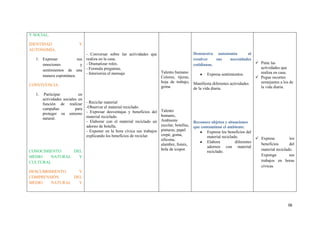 38
Y SOCIAL.
IDENTIDAD Y
AUTONOMÍA.
1. Expresar sus
emociones y
sentimientos de una
manera espontánea.
CONVIVENCIA:
1. Participar en
actividades sociales en
función de realizar
campañas para
proteger su entorno
natural.
CONOCIMIENTO DEL
MEDIO NATURAL Y
CULTURAL
DESCUBRIMIENTO Y
COMPRENSIÓN DEL
MEDIO NATURAL Y
- Conversar sobre las actividades que
realiza en la casa.
- Dramatizar roles.
- Formula preguntas.
- Interioriza el mensaje
- Reciclar material
-Observar el material reciclado.
- Expresar desventajas y beneficios del
material reciclado.
- Elaborar con el material reciclado un
adorno de botella.
- Exponer en la hora cívica sus trabajos
explicando los beneficios de reciclar.
Talento humano
Colores, tijeras,
hoja de trabajo,
goma
Talento
humano,
Ambiente
escolar, botellas,
pinturas, papel
crepé, goma,
silicona,
alambre, fomix,
bola de icopor.
Demuestra autonomía al
resolver sus necesidades
cotidianas.
Expresa sentimientos.
Manifiesta diferentes actividades
de la vida diaria.
Reconoce objetos y situaciones
que contaminan el ambiente.
Expresa los beneficios del
material reciclado.
Elabora diferentes
adornos con material
reciclado.
 Pinte las
actividades que
realiza en casa.
 Pegue recortes
semejantes a los de
la vida diaria.
 Exprese los
beneficios del
material reciclado.
 Exponga sus
trabajos en horas
cívicas.
 